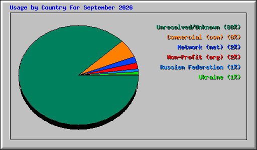 Usage by Country for September 2026