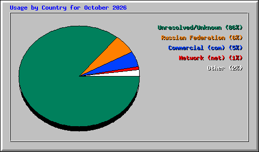 Usage by Country for October 2026