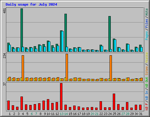 Daily usage for July 2024