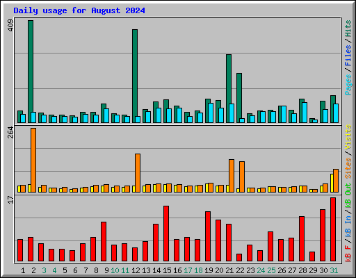 Daily usage for August 2024