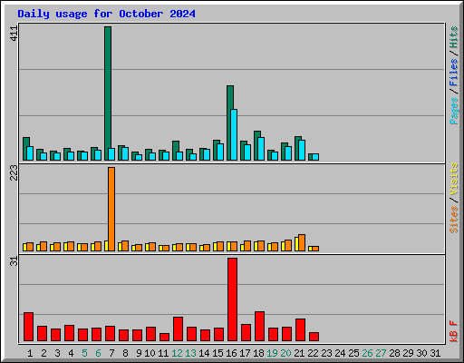 Daily usage for October 2024