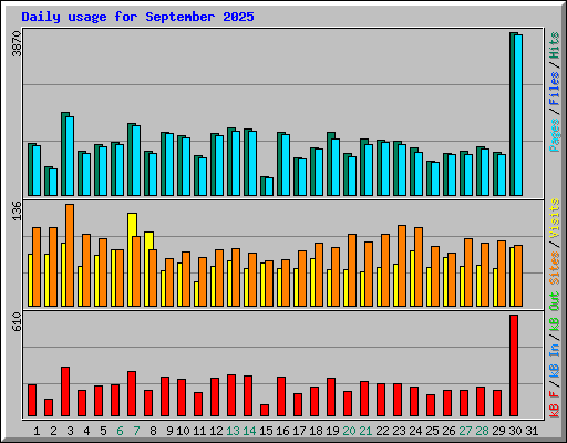 Daily usage for September 2025