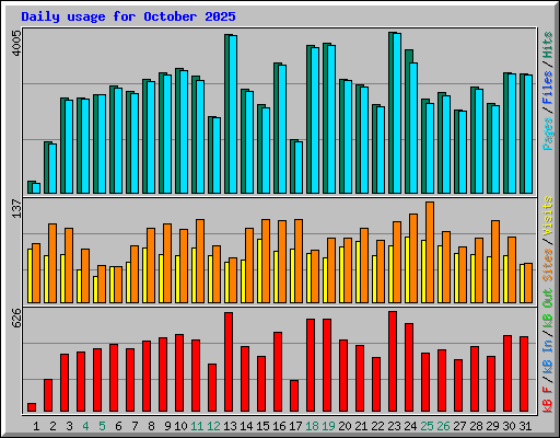 Daily usage for October 2025