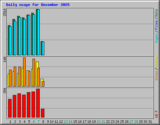 Daily usage for December 2025