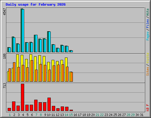 Daily usage for February 2026