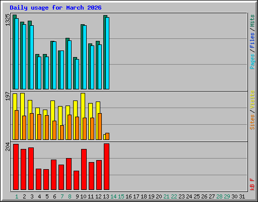Daily usage for March 2026