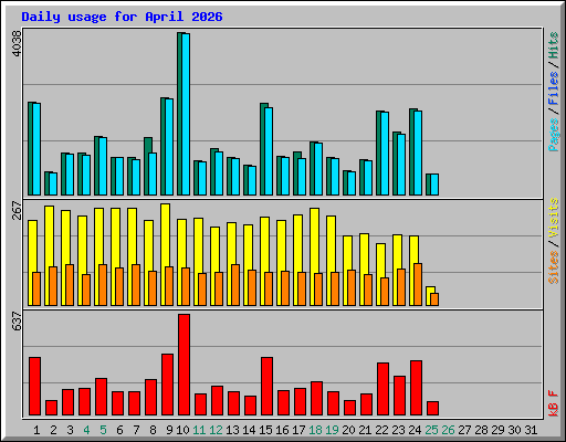 Daily usage for April 2026