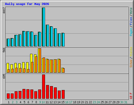 Daily usage for May 2026