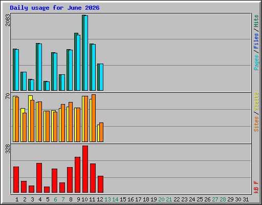 Daily usage for June 2026