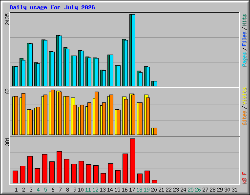 Daily usage for July 2026