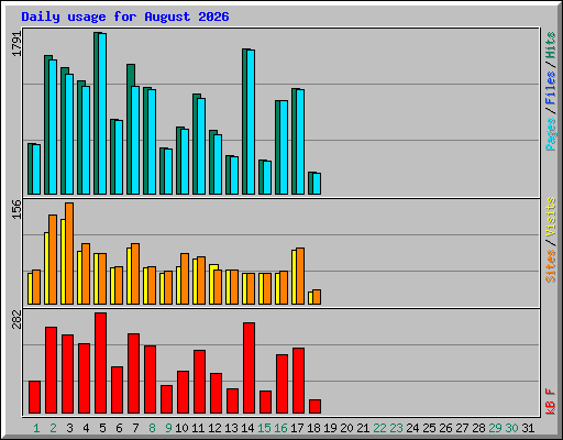 Daily usage for August 2026