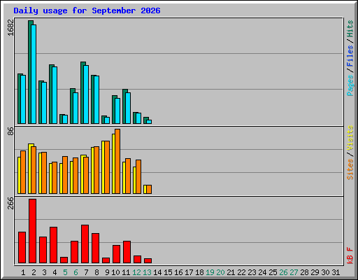 Daily usage for September 2026