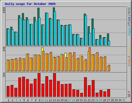 Daily usage for October 2026