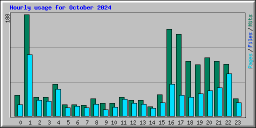 Hourly usage for October 2024