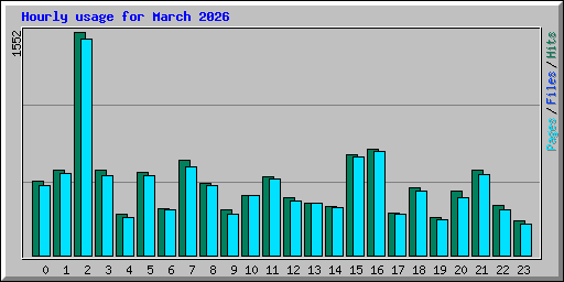 Hourly usage for March 2026