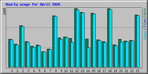 Hourly usage for April 2026