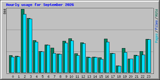 Hourly usage for September 2026