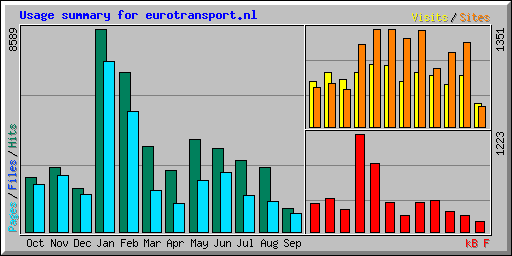 Usage summary for eurotransport.nl